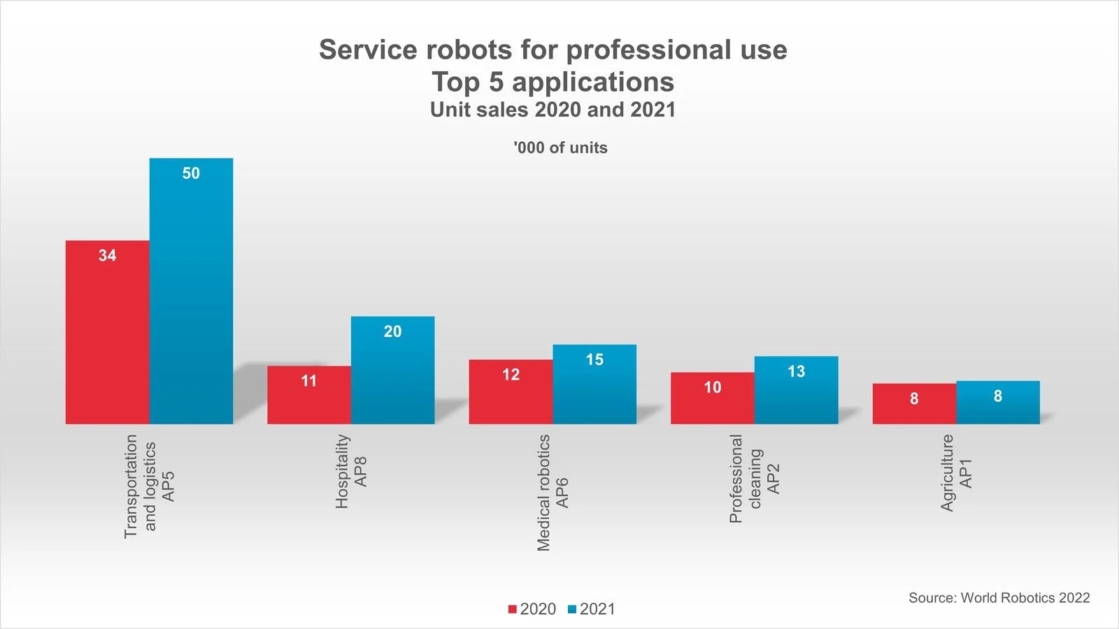 全球服务机器人销售大涨37%，五大领域的应用最为火爆